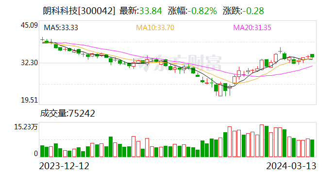 朗科科技：股东邓国顺拟减持公司不超2.29%股份