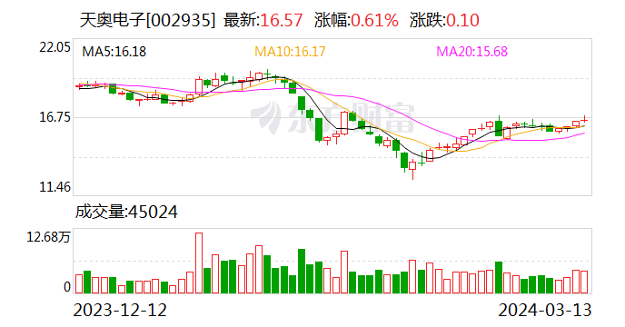 天奥电子：2023年净利润8718.64万元 同比下降22.5%