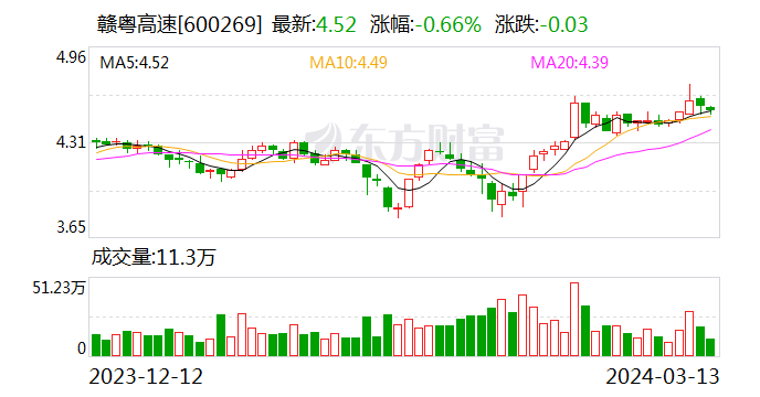 赣粤高速：2月份车辆通行服务收入约为3.06亿元