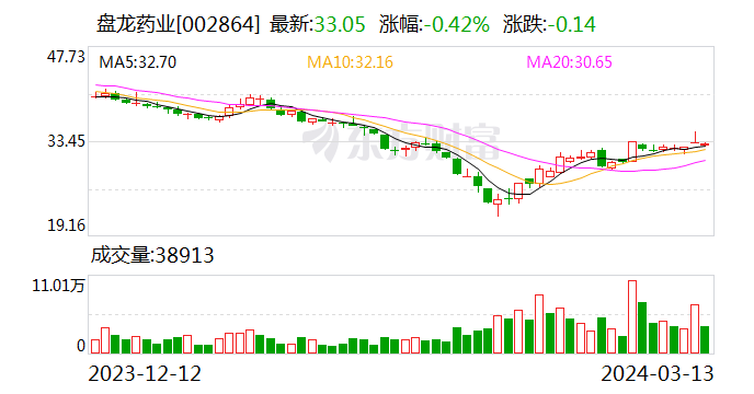 盘龙药业：拟1000万元—2000万元回购公司股份