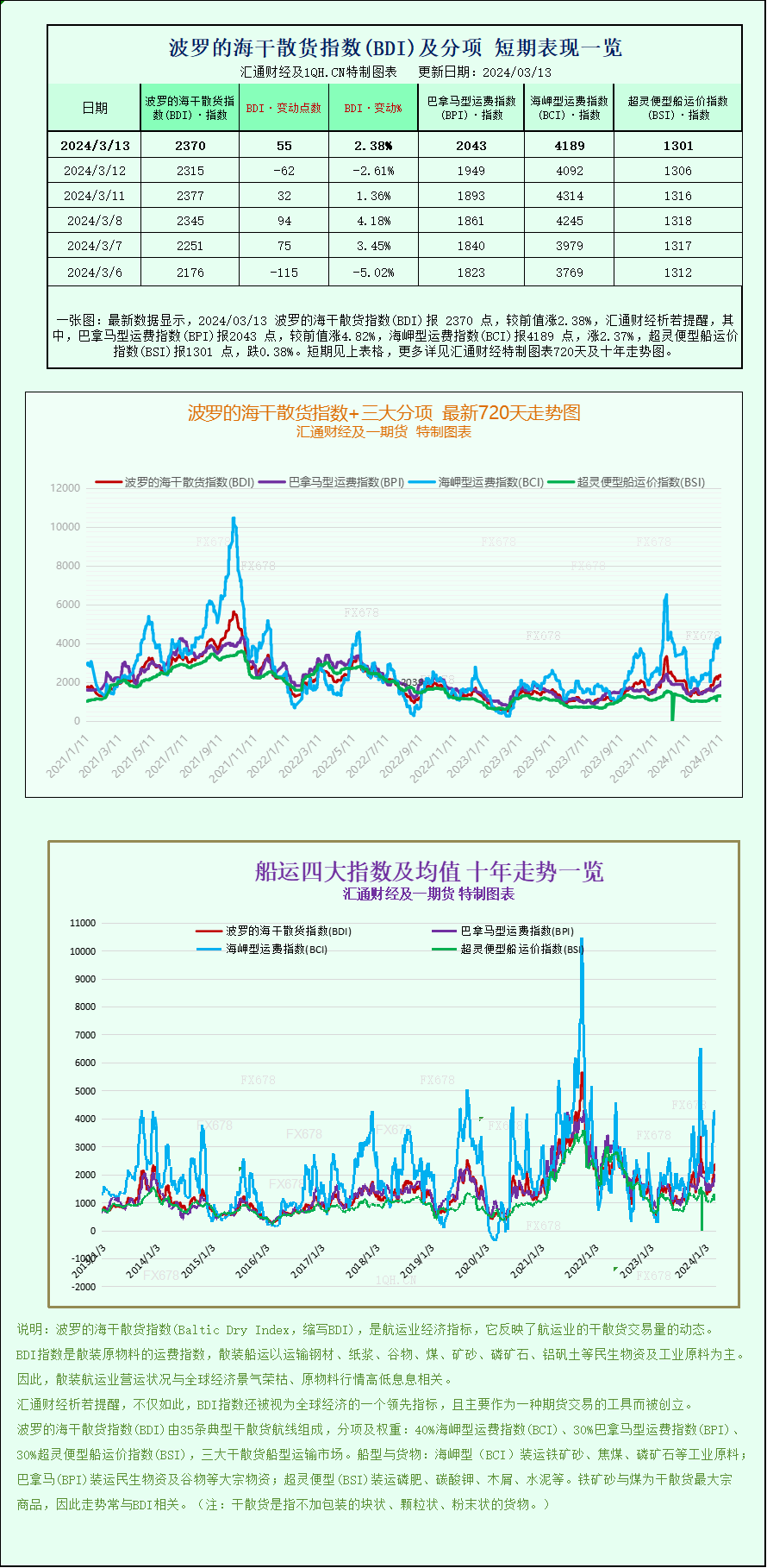 一张图：波罗的海指数因海岬型船和巴拿马型船运价上涨而上涨