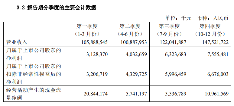 归母净利同比增长4.82% 工业富联2023年年报亮相！股价今日放量跳水