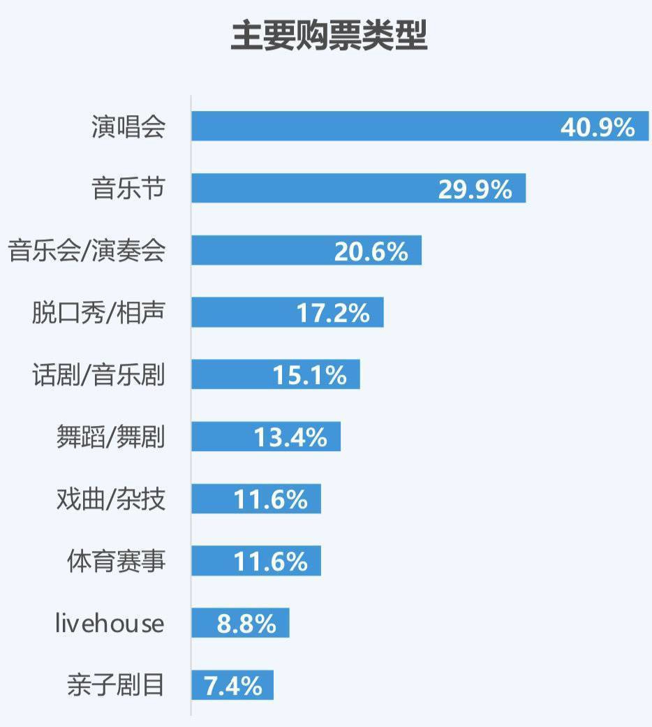 图片来源:《2023中国演出行业消费者洞察报告》