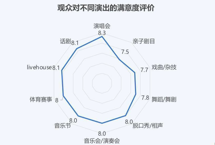 图片来源:《2023中国演出行业消费者洞察报告》