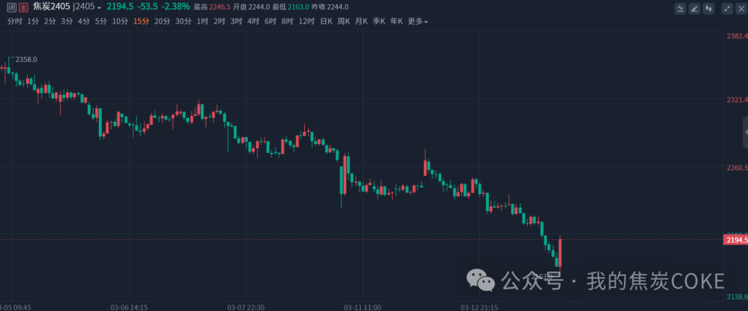 双焦期货盘中大幅下跌！基本面发生了什么？
