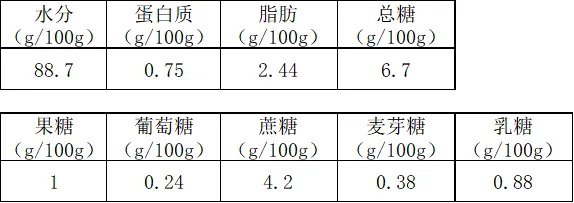 实测数据。上海市消保委供图