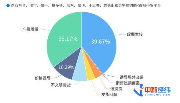 图 3：部分平台直播带货维权舆情涉及主要问题