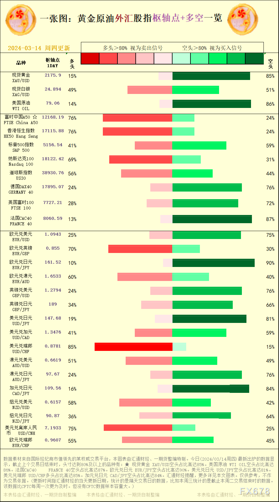 一张图：2024/03/14黄金原油外汇股指"枢纽点+多空占比"一览