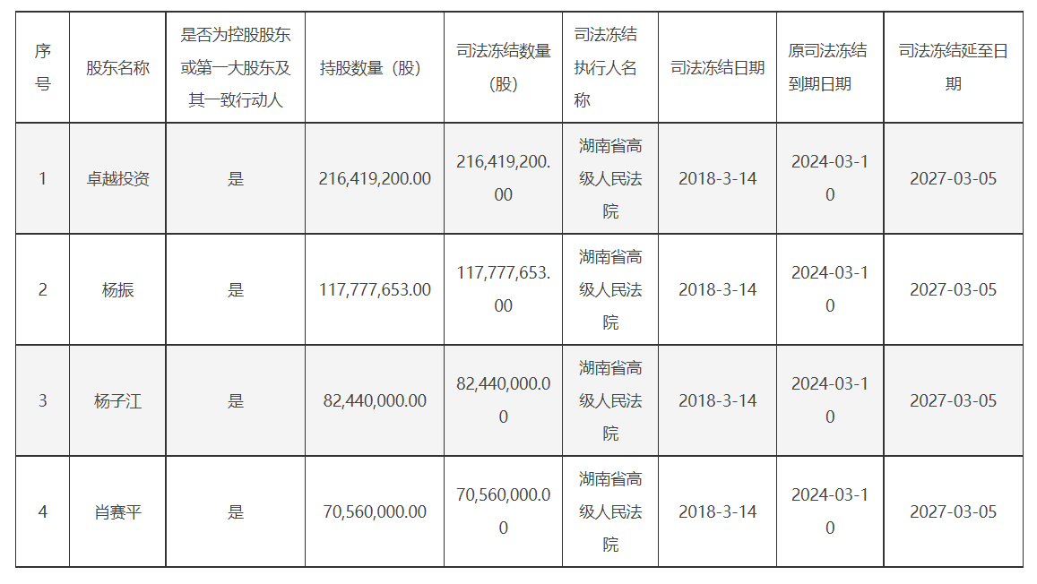 加加食品的控股股东和实际控制人所持股份司法冻结期限延长明细