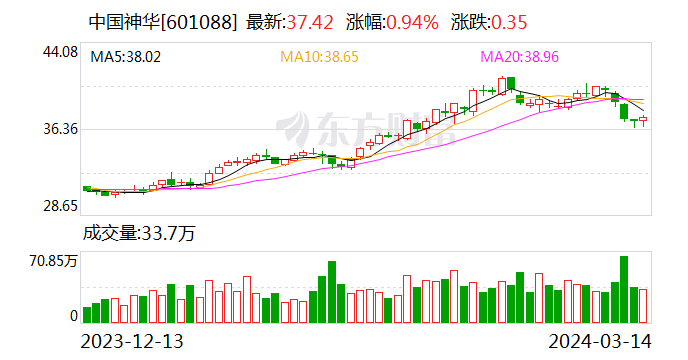中国神华：前2月煤炭销售量同比增长12.7%