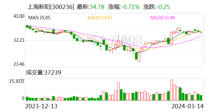 上海新阳：2023年净利润同比增长213.41% 拟10派2元