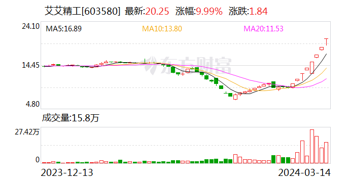 艾艾精工：主营业务不涉及机器人等市场热点概念