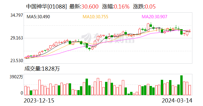 中国神华：前2月煤炭销售量同比增长12.7%