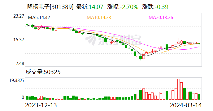 隆扬电子：2023年净利润同比下降42.7% 拟10派3元