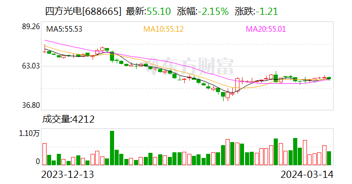 【调研快报】四方光电接待博时基金等多家机构调研