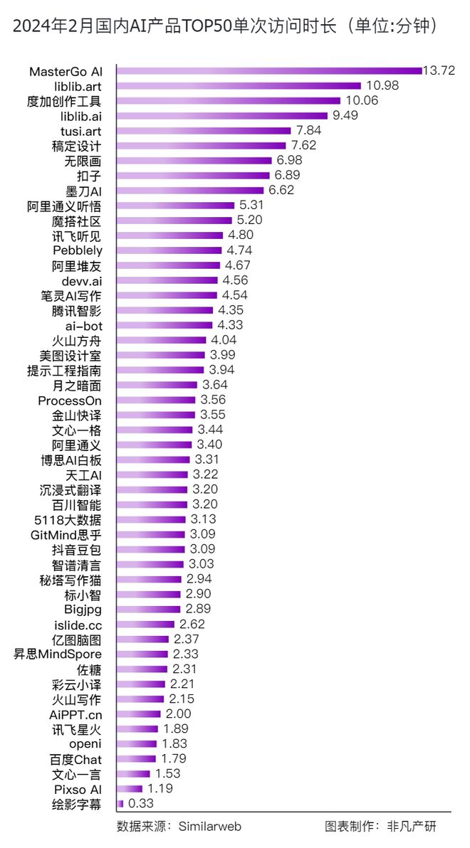 非凡产研：2024年2月全球AIGC行业月报-流量篇