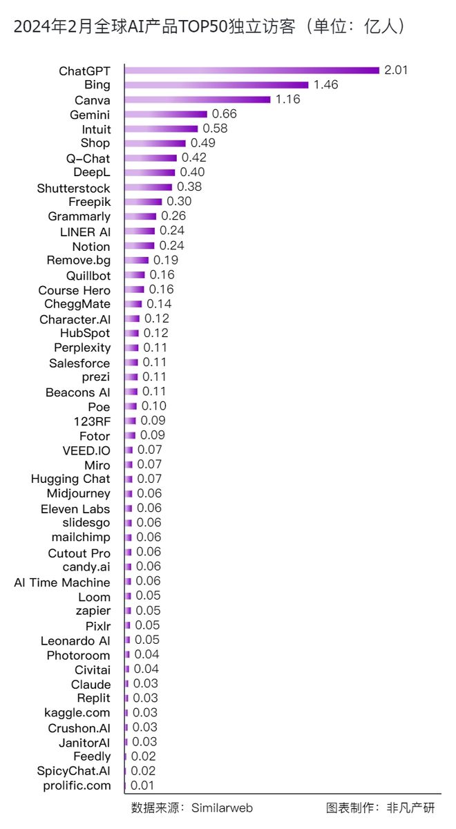 非凡产研：2024年2月全球AIGC行业月报-流量篇