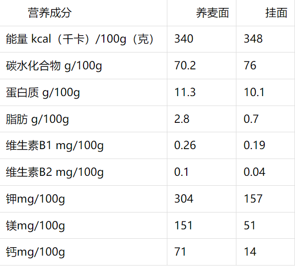 蕎麥麵與掛面營養成分表。（數據來源：中國食物營養成分表2023）