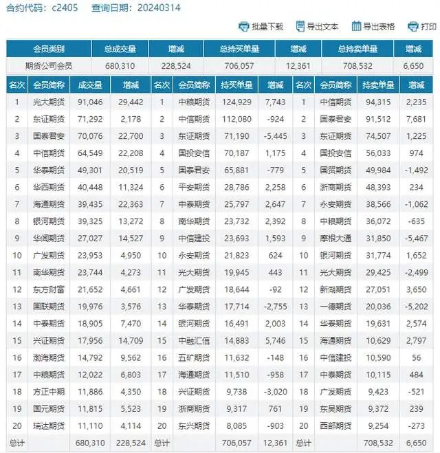 玉米上量，价格震荡，期货增仓下行，苞米还能涨价嘛？还敢买入？