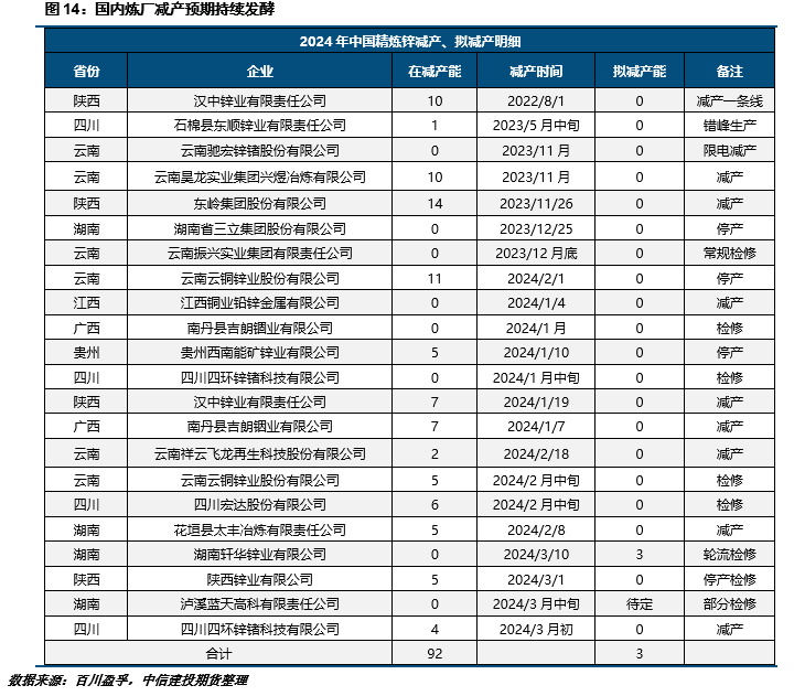 沪锌概念龙头股有哪些【建投有色】弱现实强预期形成后，沪锌续涨动力几何？,第12张