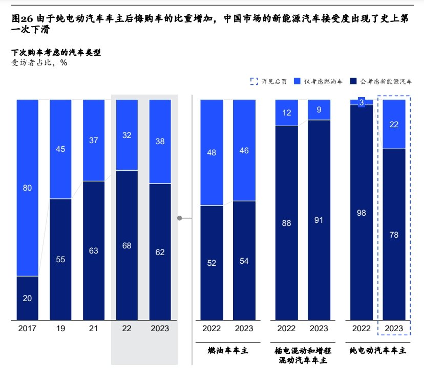 麦肯锡：电动汽车车主后悔购车比例飙升