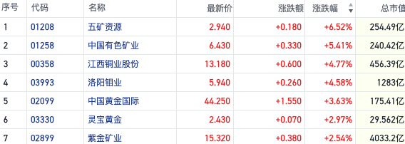 沪铜期货跳涨突破近22个月高位 矿业港股走强五矿资源涨超6%