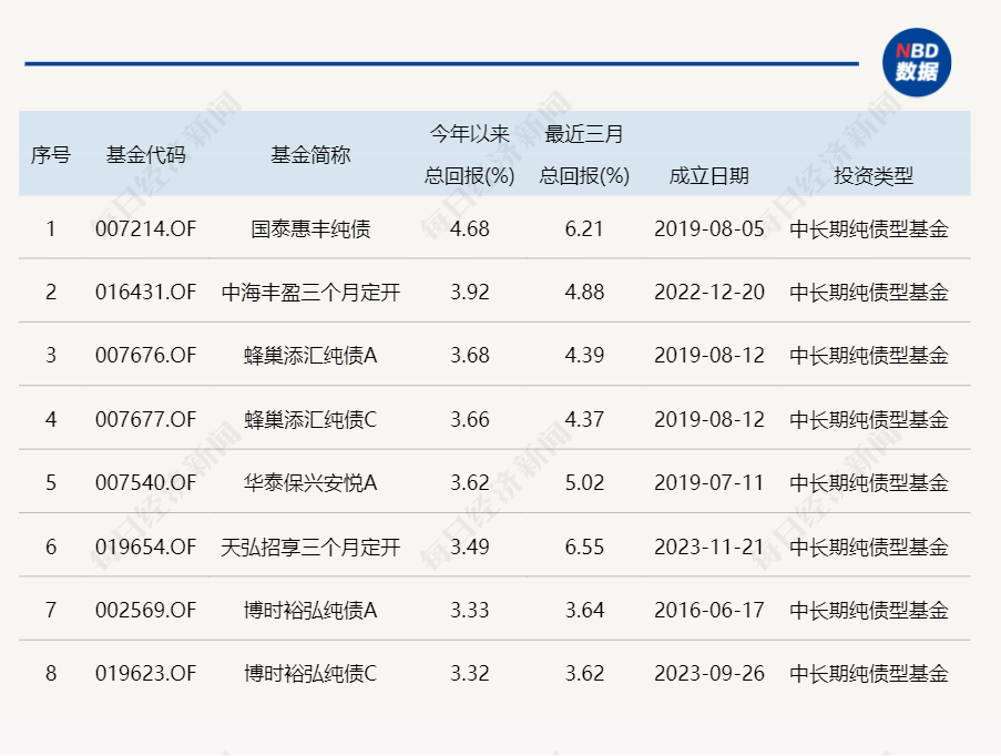 纯债基金火了！不到3个月收益超3%，有产品刚放开大额申购1天又继续限购