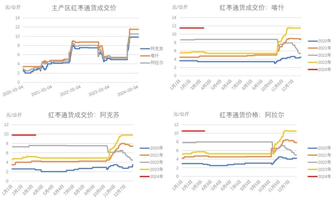 红枣供不应求红枣：缺少驱动难向上成本支撑难向下,数据来源：我的农产品网、大地期货研究院,第4张