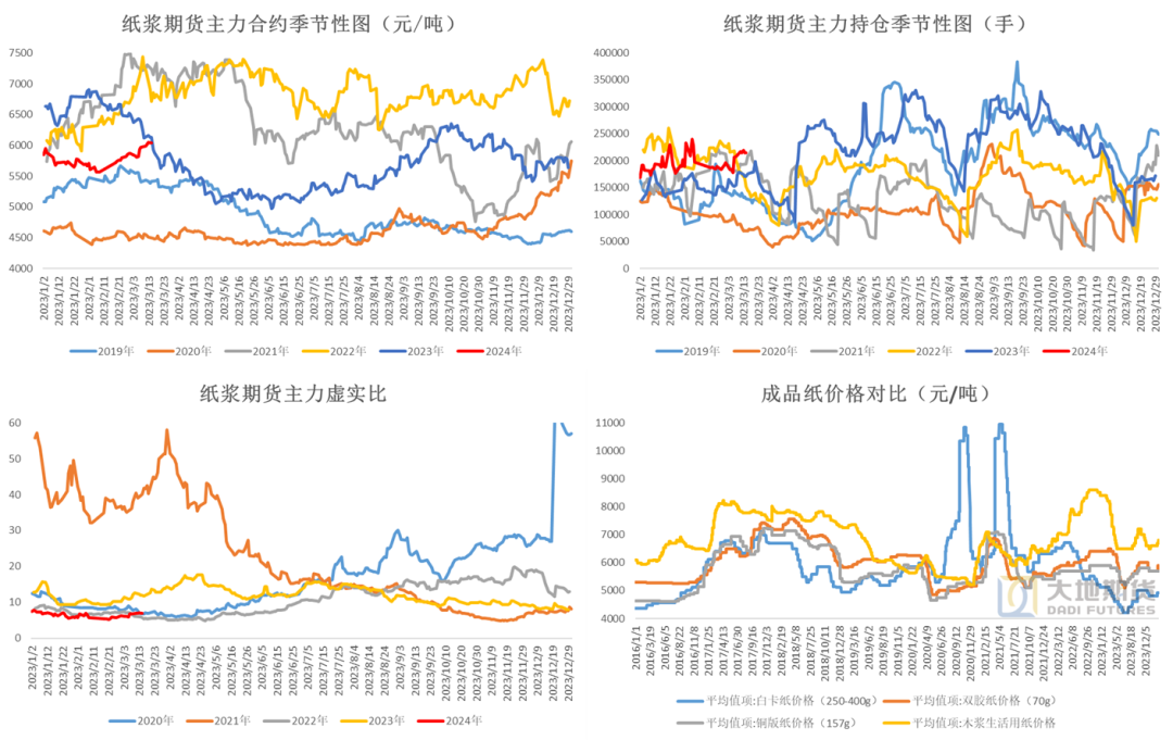 纸浆外盘最新报价纸浆：供应扰动支撑盘面继续走高,数据来源：wind 大地期货研究院,第18张