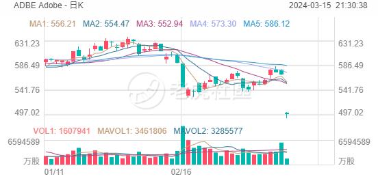 开盘 | 美股低开，Adobe跌超13%，英伟达跌1%，特斯拉上涨