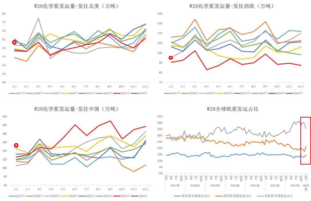 纸浆外盘最新报价纸浆：供应扰动支撑盘面继续走高,数据来源：路透 PPPC 大地期货研究院,第5张