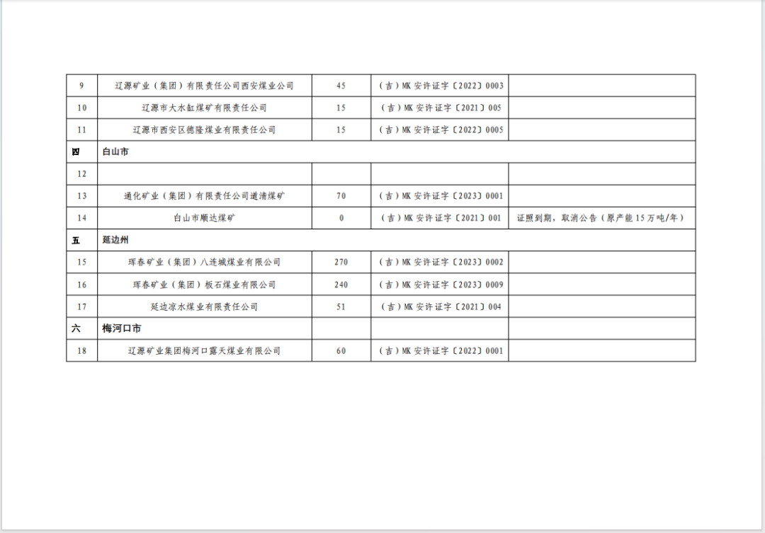 吉林省煤矿建设公司截至2023年底吉林省建设煤矿10处生产煤矿18处,第4张