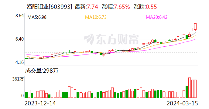 洛阳钼业：有色行业分析师认为铜价上涨将提升铜矿业公司未来业绩