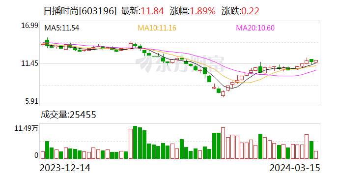 日播时尚产品抽检不合格 被福建省市监局通报