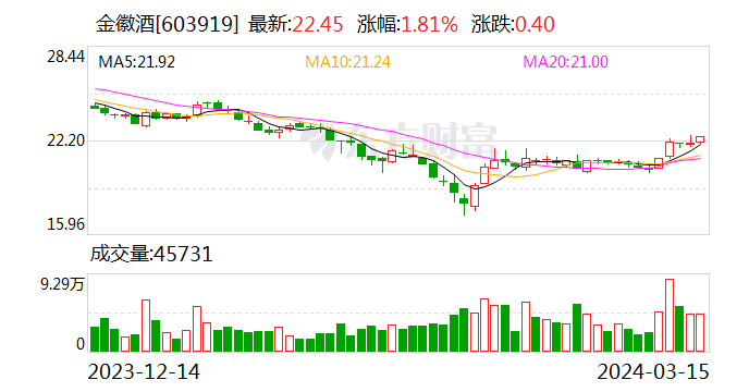 金徽酒：2023年净利润同比增长17.35% 拟10派3.89元