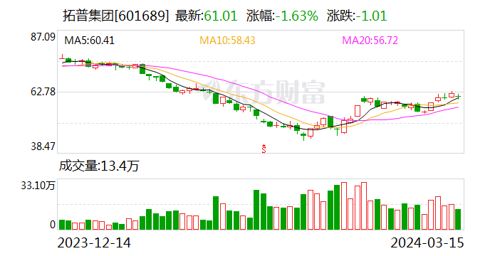 业绩快报：拓普集团2023年净利润21.53亿 同比增长26.61%