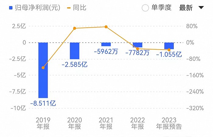 预计2023年净利润亏损1.05亿元,较上年同期亏损进一步增加。来源:同花顺