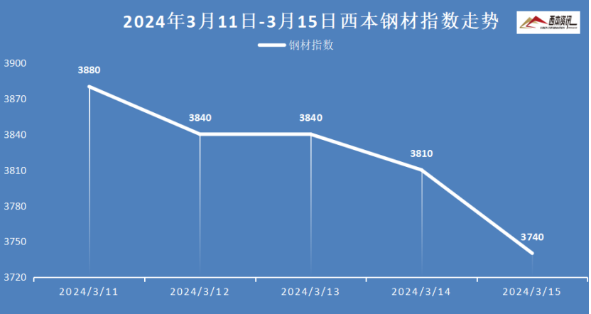 钢坯价格走势分析累跌210！钢坯跌至最低一步之遥！钢价见底在即？下周钢价这样走.......,第3张