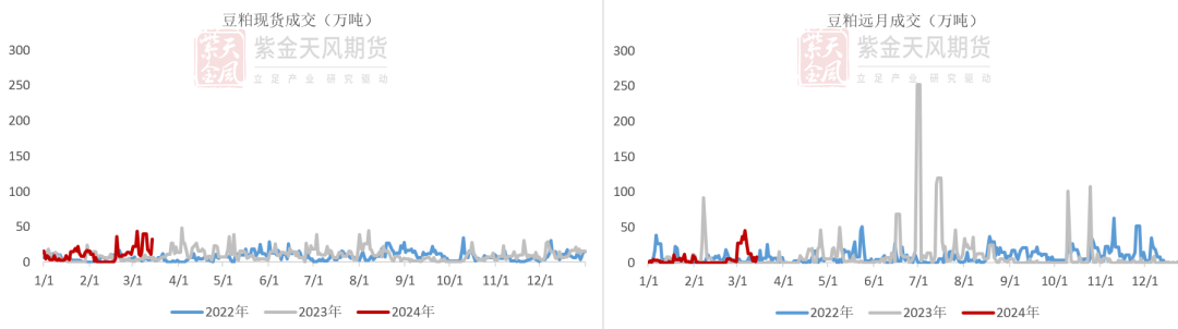 豆粕基本面研究云评论|豆粕：又涨26点！基本面分析失效了吗,数据来源：钢联，紫金天风期货研究所,第11张