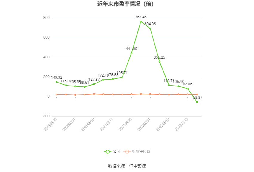 以本次披露业绩预告均值计算,公司近年市盈率(TTM)、市净率(LF)、市销率(TTM)情况如下图: