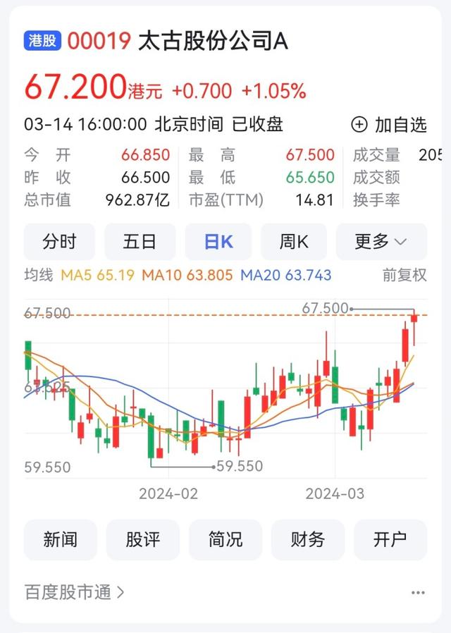 太古公司去年盈利288亿港元 旗下重庆沁园食品扭亏