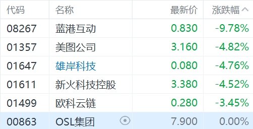 港股异动丨比特币大肆回落，数字货币概念股集体下跌，雄岸科技跌超4%