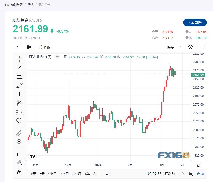 (现货黄金走势图,来源:FX168)