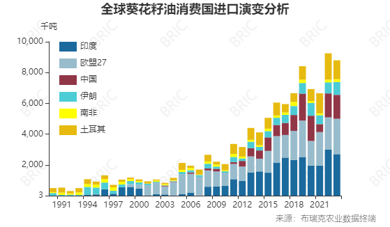 2024年2月全球主要菜籽油消费国进口演变分析