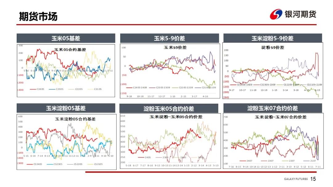 收购玉米淀粉玉米和淀粉周报：收储增加玉米现货仍会上涨,第17张