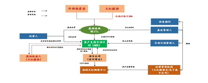 又一家A股宣布，将申报消费类REITs