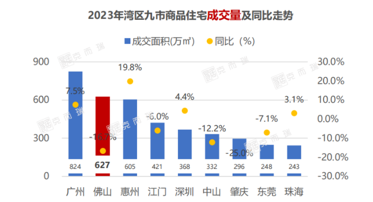 图片来源:克而瑞广佛区域