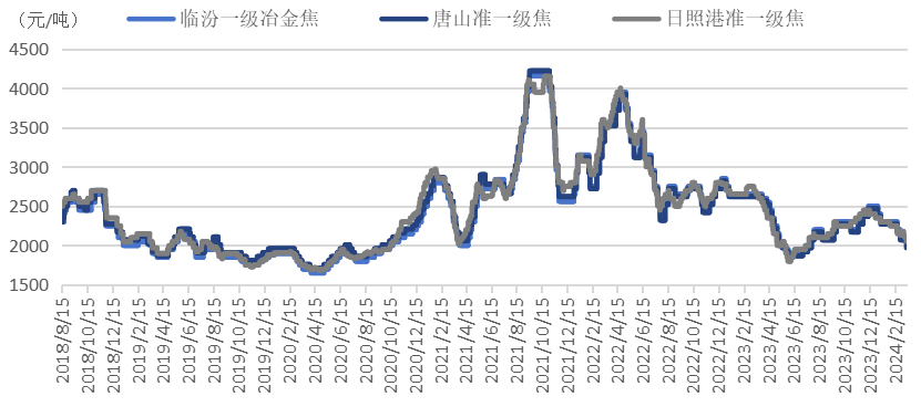 焦炭价格第六轮降价大概率会来临