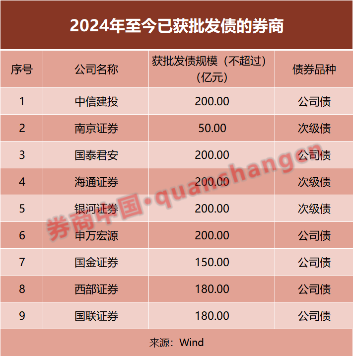 发债"补血"！券商年内发债已超2000亿元