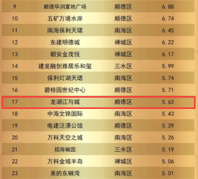 2023年佛山商品房项目销售排行榜 图片来源:克而瑞广佛区域